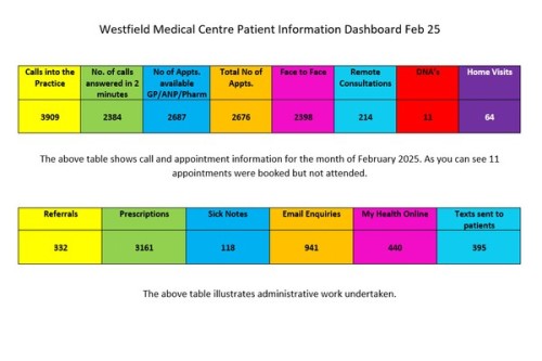 Westfield Medical Centre Patient Dashboard February 2025