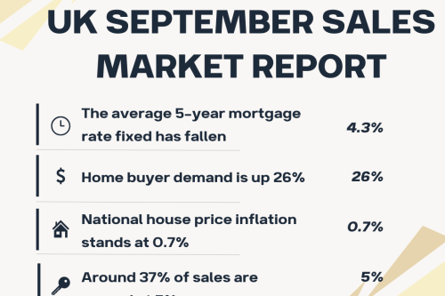 September 2024 Property Sales Market Report: How will the drop in mortgage rates (to 4.3%) impact home buyer demand? 