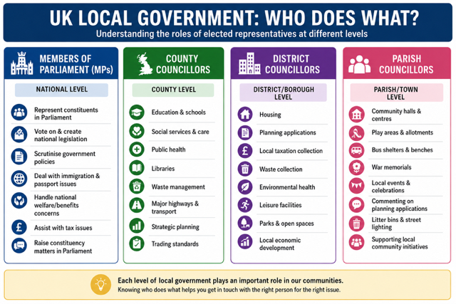 Who Does What | Bradfield Parish Council