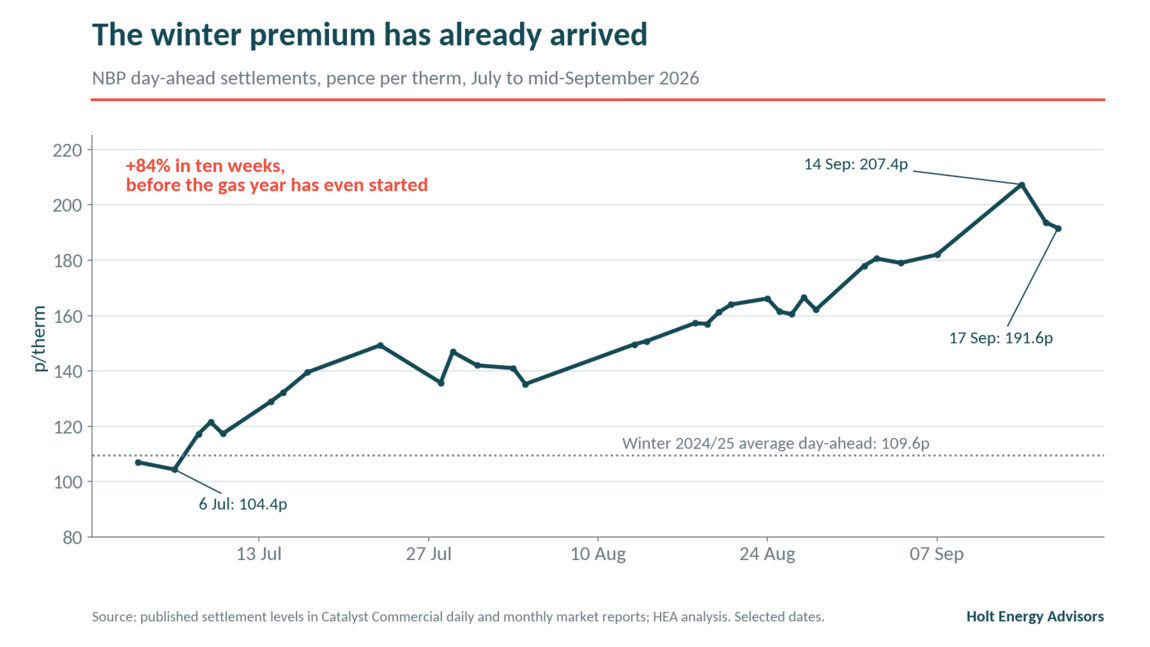 Britain won't run out of gas this Winter. It will pay for it. | Holt Energy Advisors