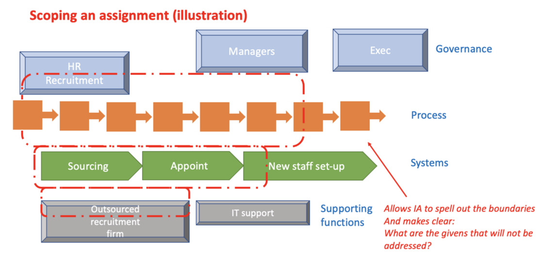 Internal Audit Assignment Scoping – Using ‘Boundary Diagrams.’