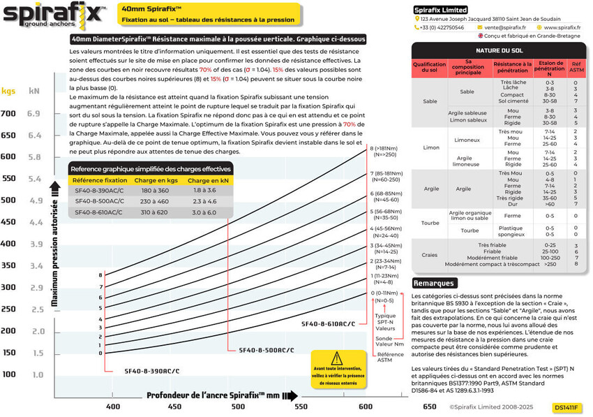 Graphiques de charge