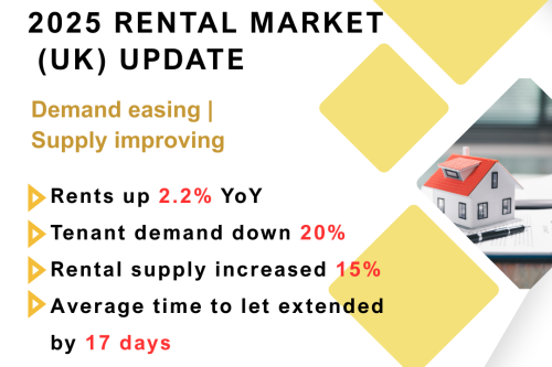 What Does 2.2% Rental Growth Tell Us About the 2025 Rental Market?