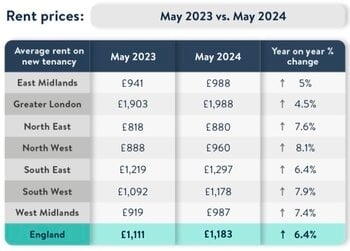 Rents hit new six month high with levels not seen since October