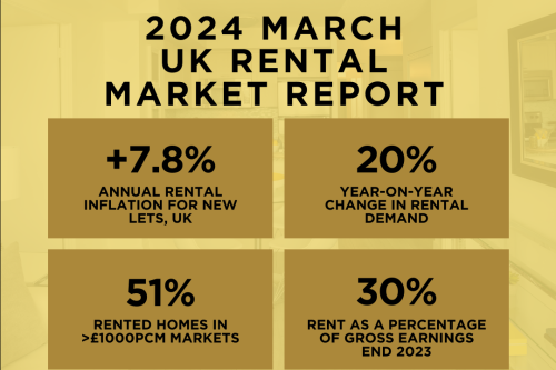 2024 March Manchester Property Rental Market Report: How fast are rents going up these days?