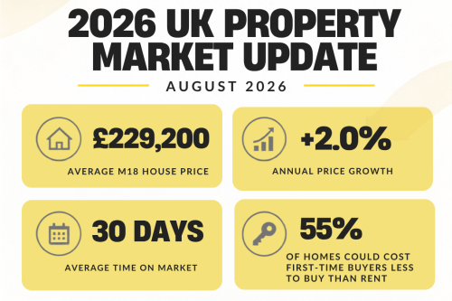 Manchester August 2025 Sales Market Update: M18 House Prices Beat the UK Average — Time to Sell? | MHHG estate agents
