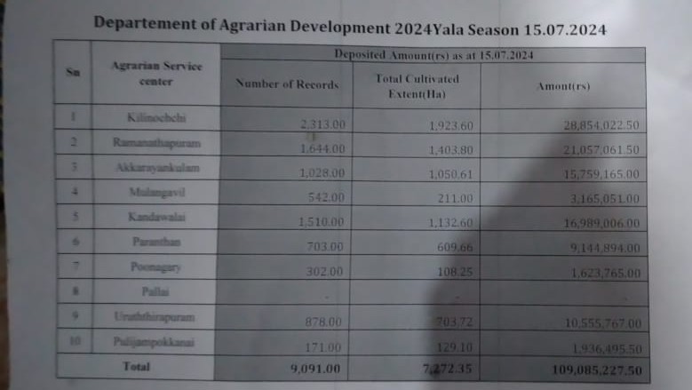 கிளிநொச்சி மாவட்டத்தில் சிறுபோக நெற்ச்செய்கை விவசாயிகளுக்கு மானியம்