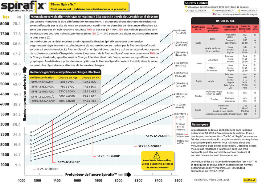Graphiques de charge