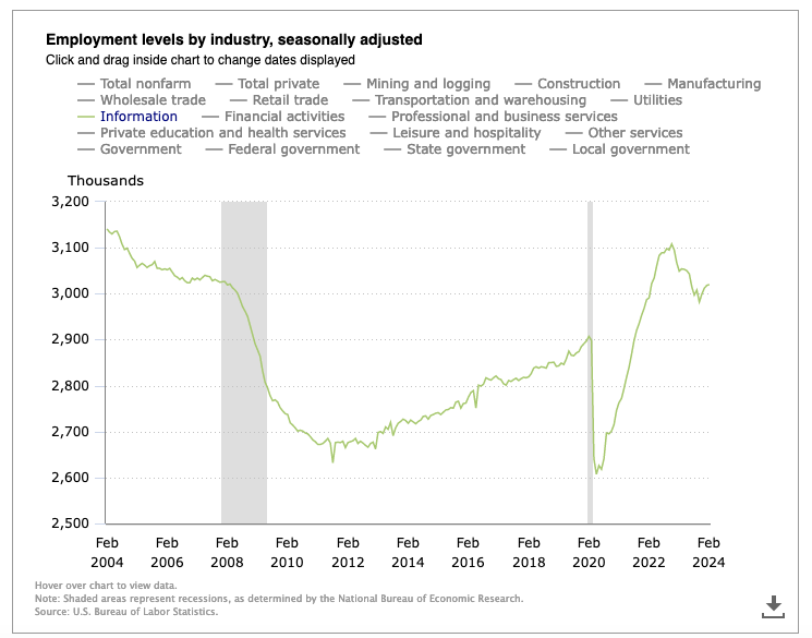 Salaries in tech aren’t going down. They’re resetting.