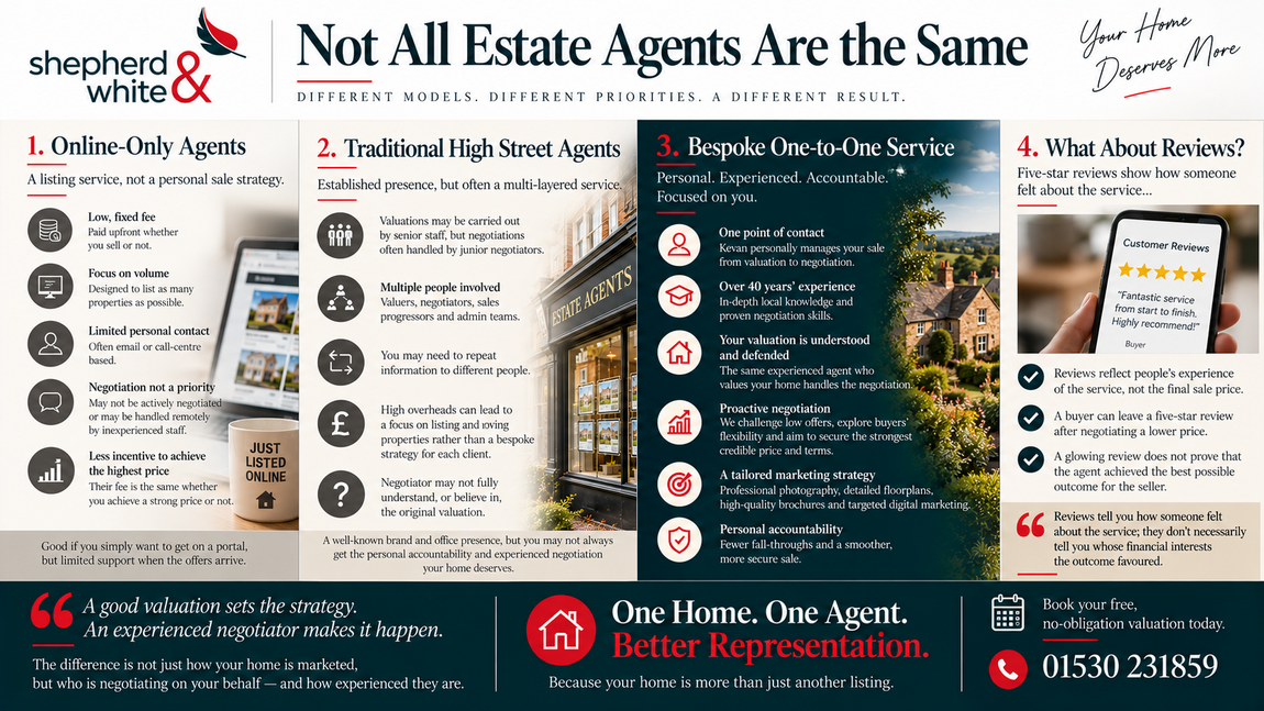 Why Some Homes Sell for More: Traditional vs One-to-One Estate Agents | Shepherd and White  | Free property valuation Coalville | Request a property valuation Ashby De La Zouch  | Average house price in Charnwood