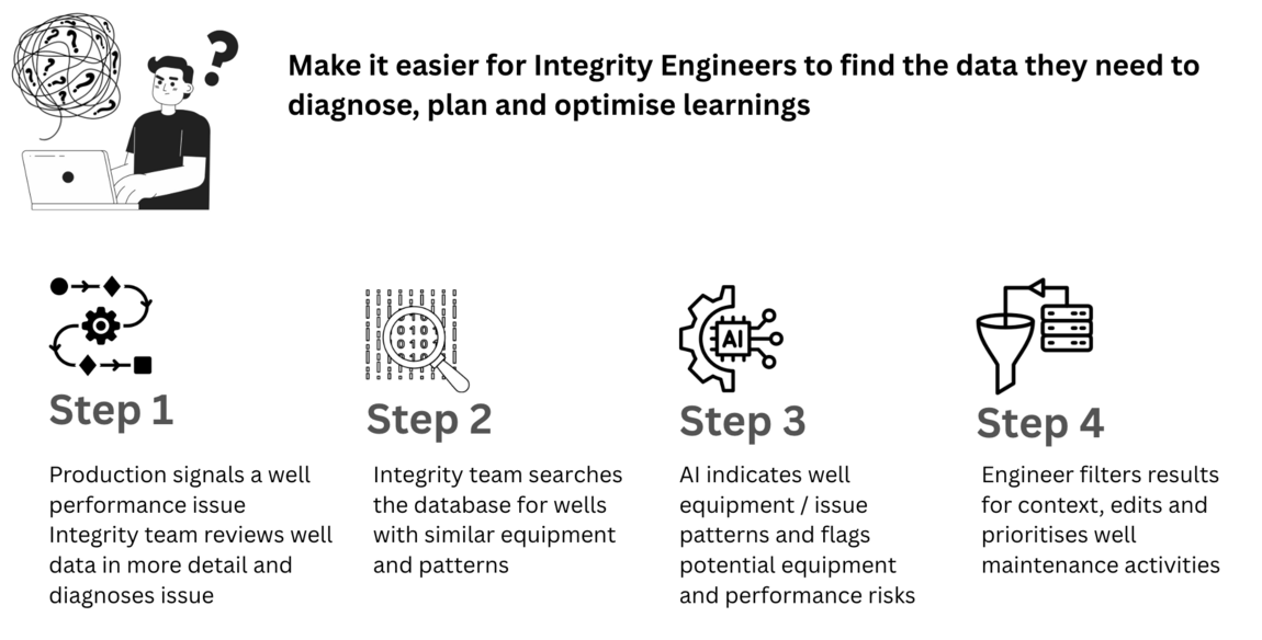 How I helped a global energy company uncover automation and AI opportunities by understanding the people behind the data | Maire Cleary