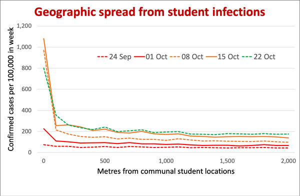 Did students spread COVID?