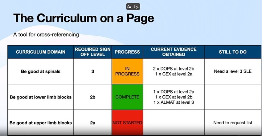 The Curriculum on a Page (COAP tool)