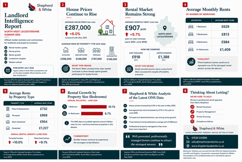 The 2026 North West Leicestershire Landlord Intelligence Report