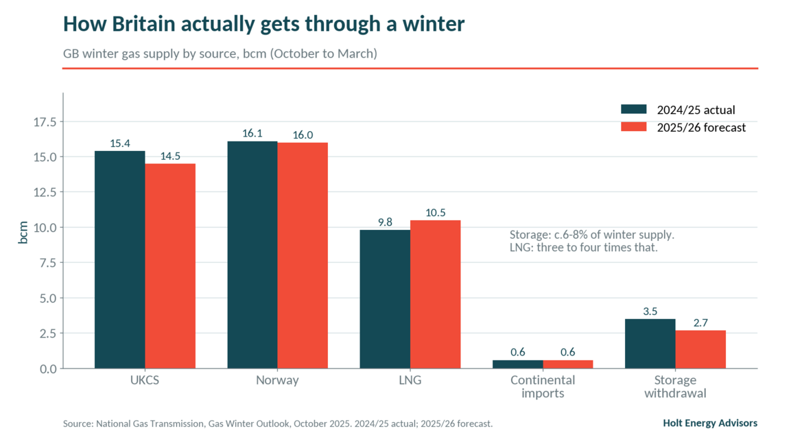 Britain won't run out of gas this Winter. It will pay for it. | Holt Energy Advisors