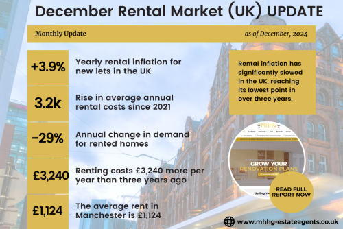 Manchester December 2024 Rental Market Update: Is the Rental Market Cooling Down?