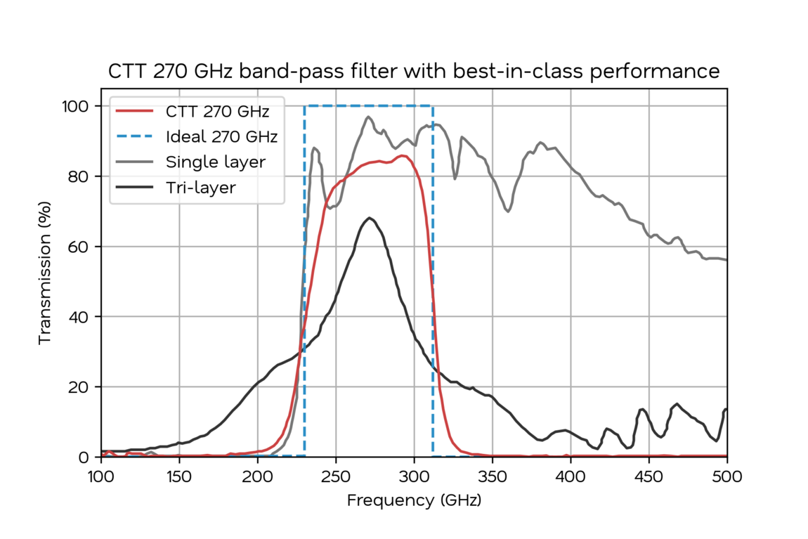 Technology | Celtic Terahertz Technology