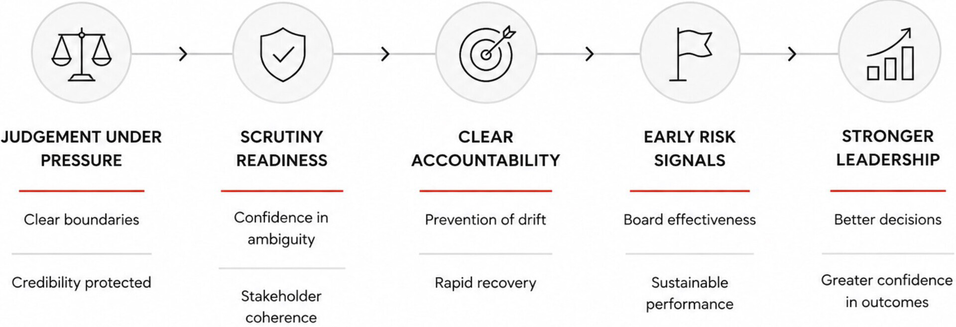 Services | Fahm &amp;amp; Co.  | Independent Accountability Partner | Leadership Under Scrutiny | Duty of Candour UK | Independent Accountability Partner | Leadership Under Scrutiny | Beyond Executive Coaching