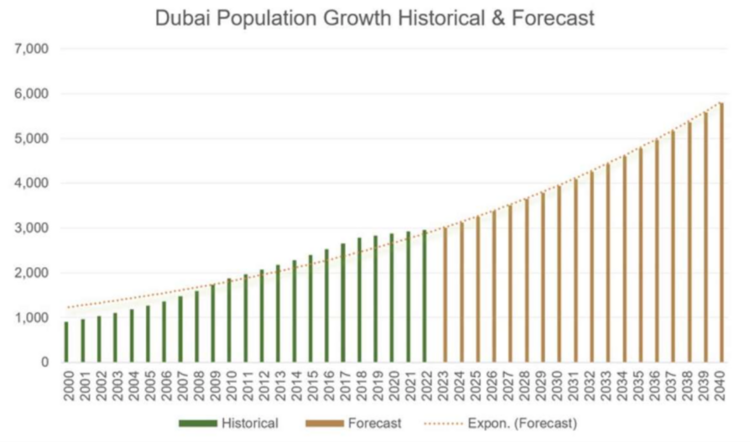 Why invest in Dubai?