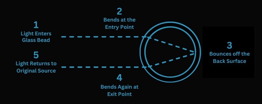 Illustration depicting how light reflects within tiny glass beads embedded in reflective vinyl.
