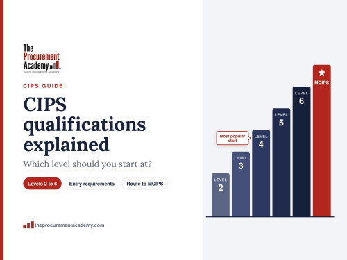 CIPS qualification levels from Level 2 to MCIPS