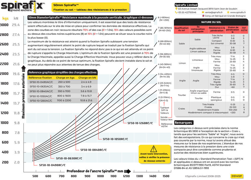 Graphiques de charge