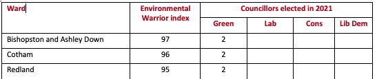 Local voting and our new Green and Covid Open-Up indices