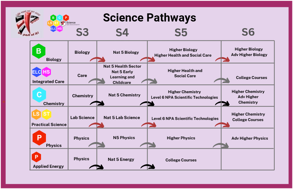 Sciences | Braes High School | Braes High School | Secondary School Falkirk | Falkirk Education