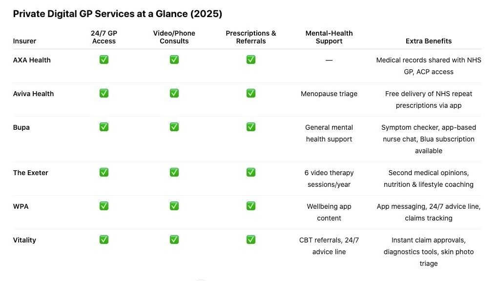 Private Digital GP Services Comparison table