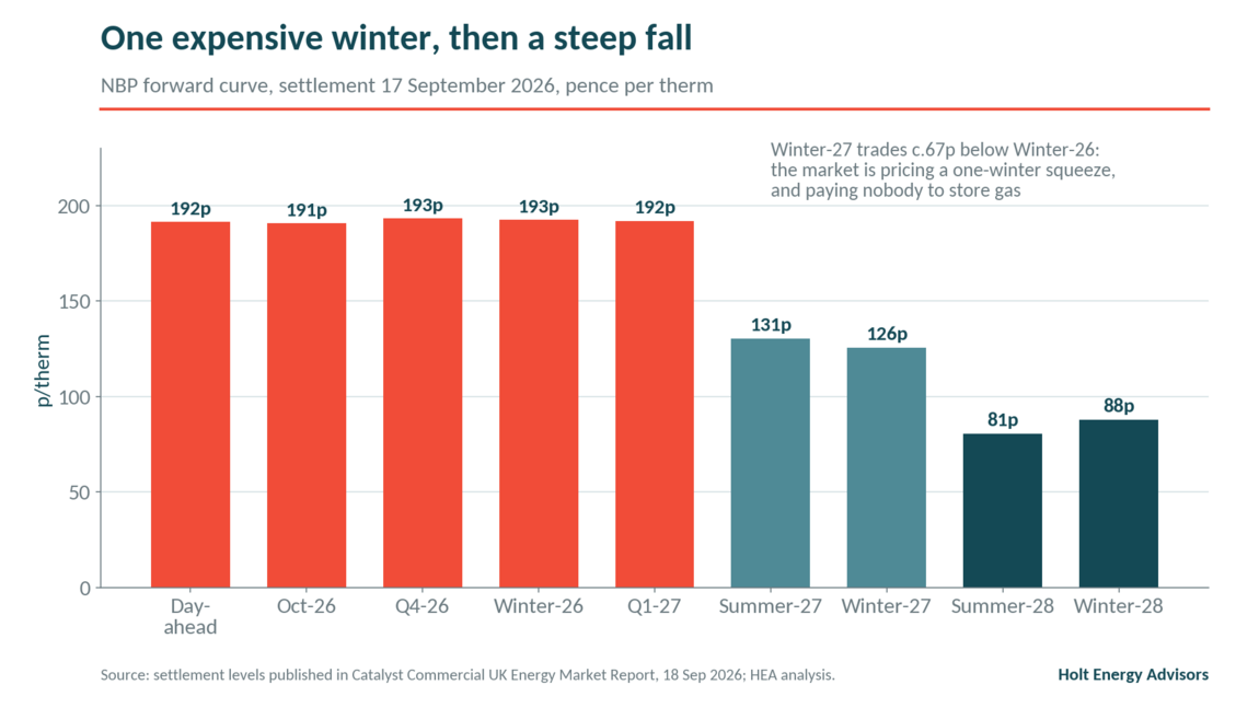 Britain won't run out of gas this Winter. It will pay for it. | Holt Energy Advisors