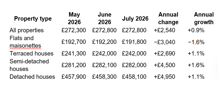 Manchester August 2025 Sales Market Update: M18 House Prices Beat the UK Average — Time to Sell? | MHHG estate agents
