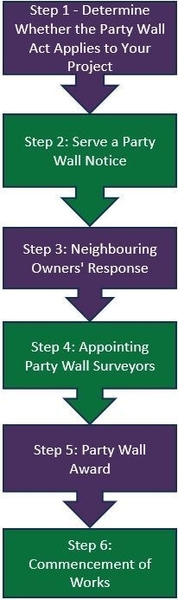 A Step-by-Step Guide to Understanding the Party Wall Act