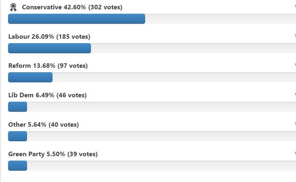 Tories gain housing industry support as 43% of property professionals prefer Sunak-led government
