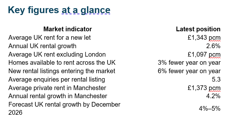 Manchester September 2026 Rental Market Update: The UK rental market is gathering pace again | MHHG estate agents