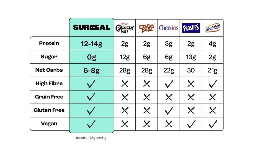 Surreal cereal compared to other cereals