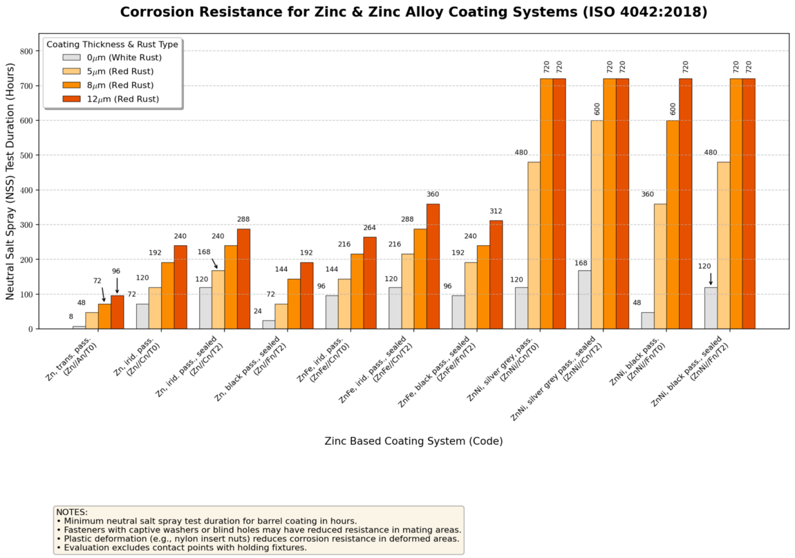 Graph comparing corrosion resistance for Zinc and Zinc Alloy Coating Systems in hours to red rust.