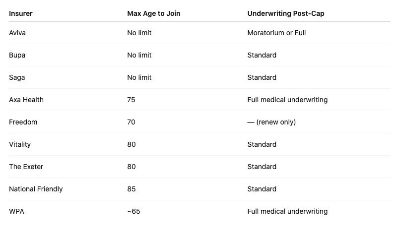 Age Limits for UK Health Insurance Customers