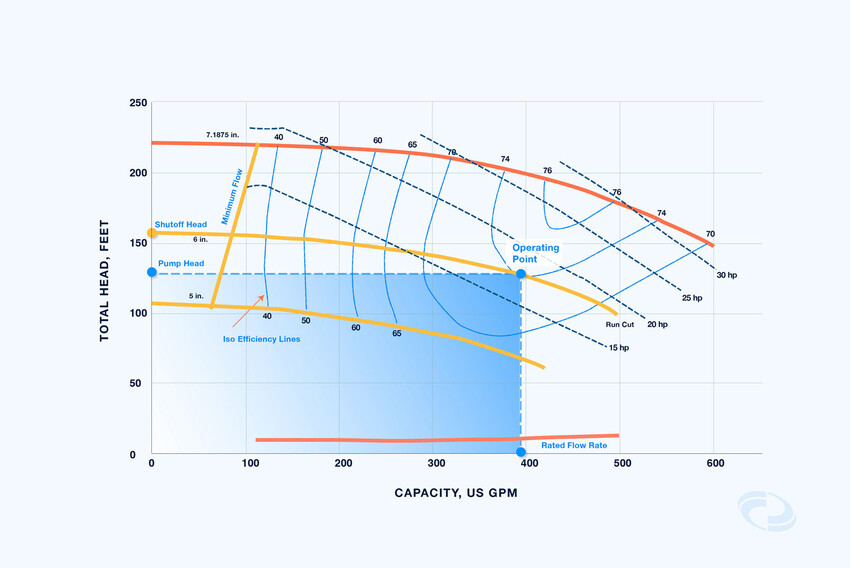 Pump Design & Selection - Understanding Pump Curve Basics