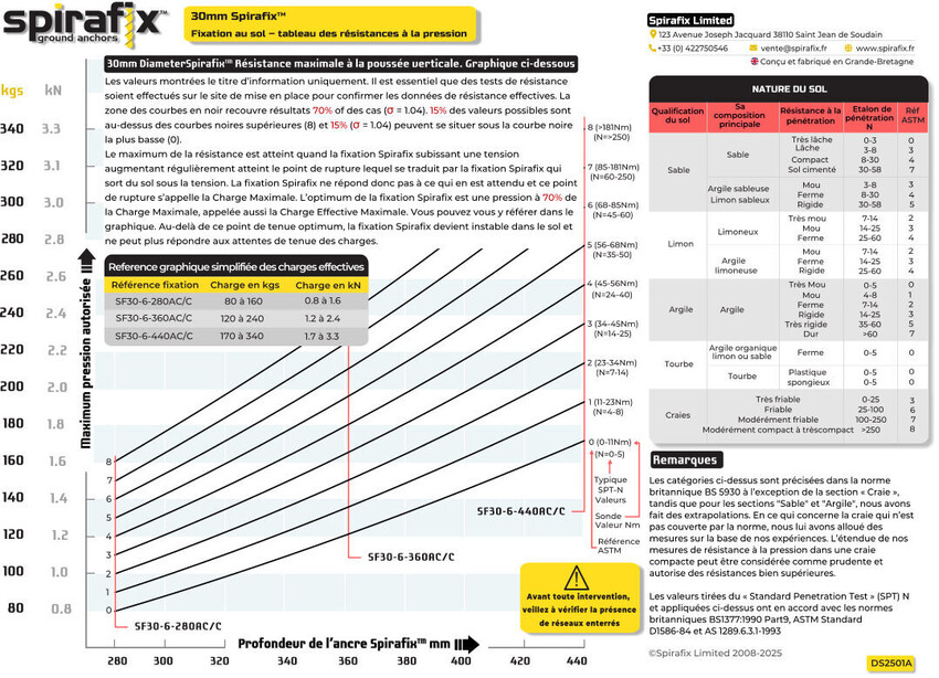 Graphiques de charge