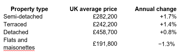 September 2026 Sales Market Update (UK): How much is your Manchester home worth this autumn? | MHHG estate agents