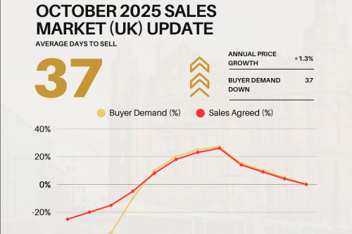 Manchester October 2025 Sales Market Update: What’s Behind the Shift in Manchester’s Property Market?