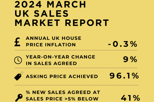2024 March Manchester Property Sales Market Report: What Impact Will Lower Interest Rates Have?