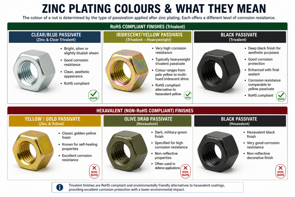 Zinc Plating Colours and What They Mean - Clear/Blue Passivate, Iridescent/Yellow Passivate, Black Passivate, Yellow/Gold Passivate and Olive Drab Passivate.