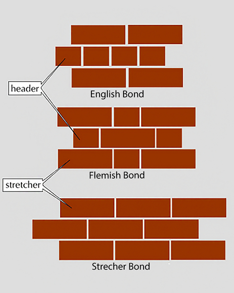 Dating a residential property