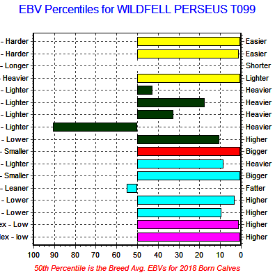 Wildfell Perseus T099