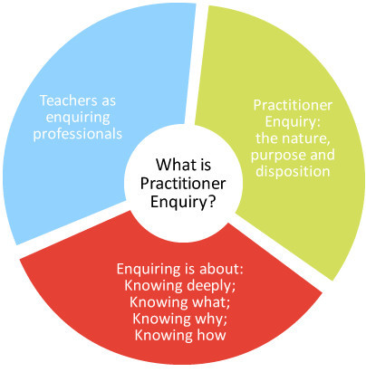 Practitioner Enquiry