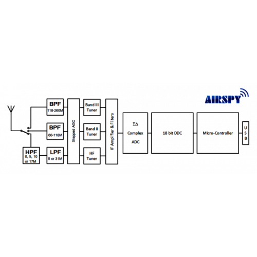 AIRSPY HF+ DISCOVERY HIGH PERFORMANCE SDR RECEIVER