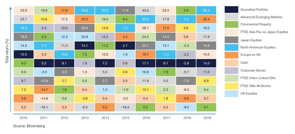 Diversification is Key