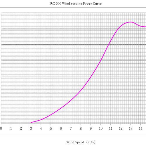 12V 325W Three Phase AC Wind Turbine