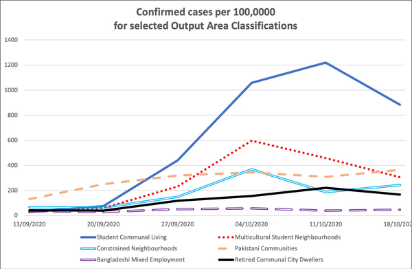 Significant COVID case variation by OAC